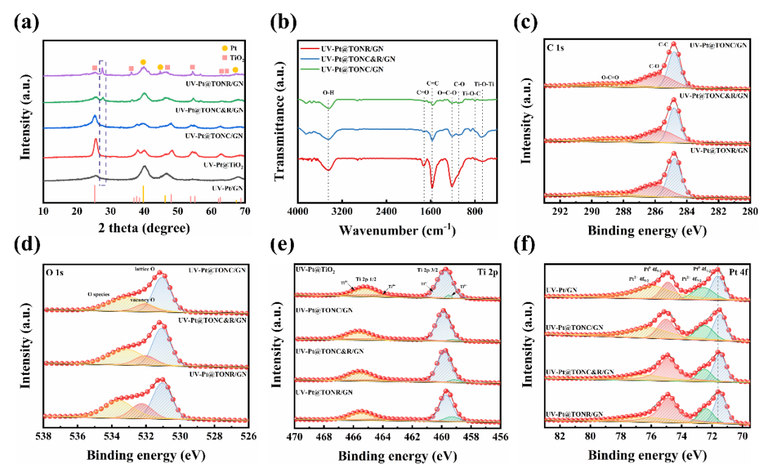中国科学技术大学闫立峰教授，JMCA观点：形貌调控Pt@TiO2/石墨烯催化剂具有最优活性面以促进甲醇催化氧化