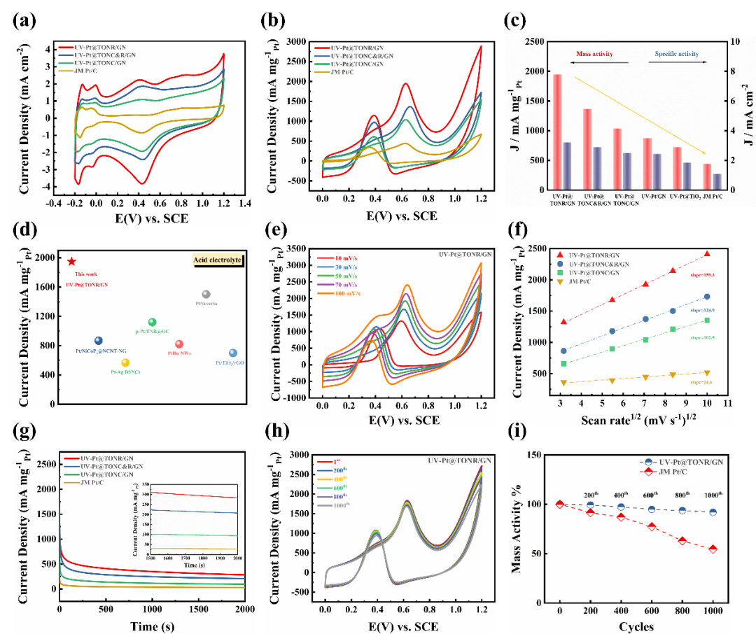 中国科学技术大学闫立峰教授，JMCA观点：形貌调控Pt@TiO2/石墨烯催化剂具有最优活性面以促进甲醇催化氧化