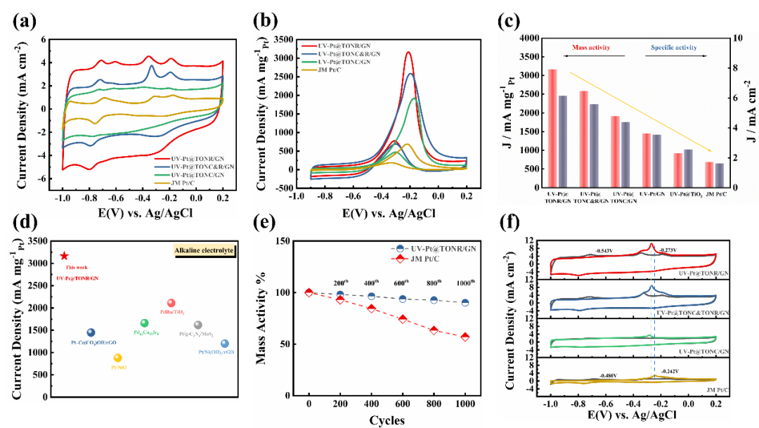 中国科学技术大学闫立峰教授，JMCA观点：形貌调控Pt@TiO2/石墨烯催化剂具有最优活性面以促进甲醇催化氧化