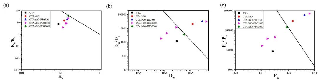 天津工业大学孟建强教授团队 Polymer：PEG修饰石墨烯提高CTA/rGO纳米复合膜的脱盐性能