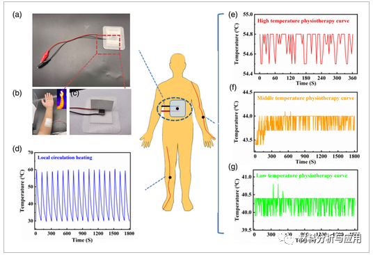 中科院福建物构所《ADV ENG MATER》：高导电性能的多级石墨烯气凝胶聚合物复合材料，用于热疗设备