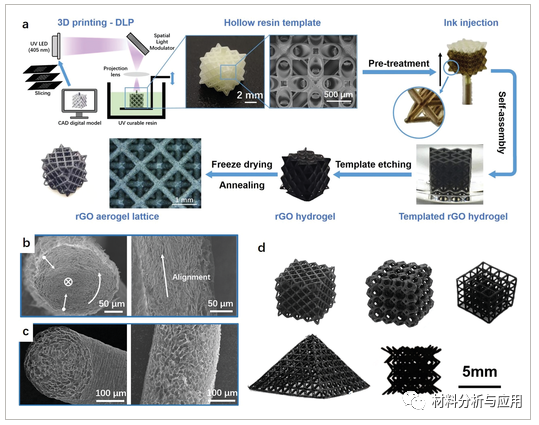 清华大学《AFM》：3D打印模板导向组装多尺度石墨烯结构