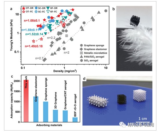 清华大学《AFM》：3D打印模板导向组装多尺度石墨烯结构