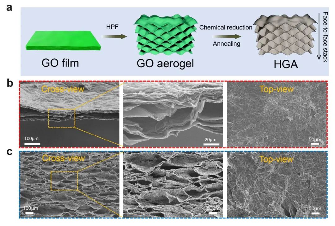 用于高性能电磁屏蔽的超稳定石墨烯气凝胶