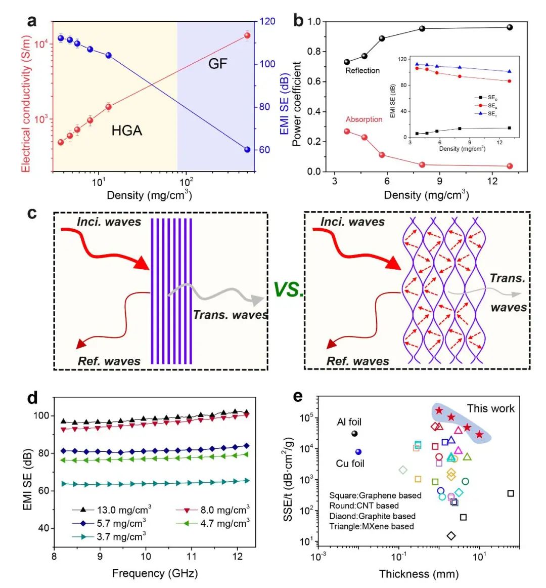 用于高性能电磁屏蔽的超稳定石墨烯气凝胶