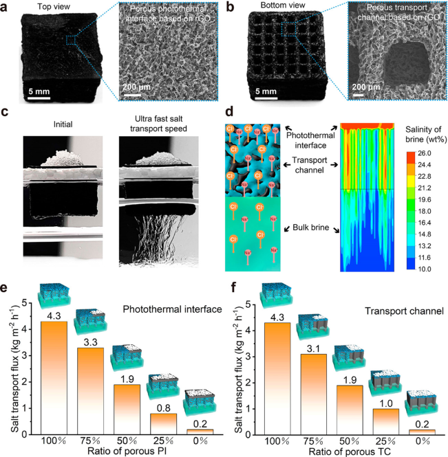 苏州大学江林等今日ACS Nano：3D打印多孔rGO/炭黑，高性能光热海水淡化！