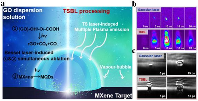 北京理工大学姜澜今日Adv. Mater.：超快成型激光合成MXene量子点/石墨烯，透明超级电容器！