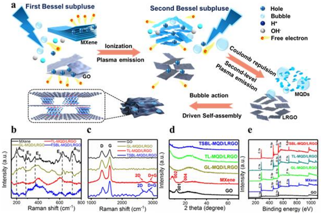 北京理工大学姜澜今日Adv. Mater.：超快成型激光合成MXene量子点/石墨烯，透明超级电容器！