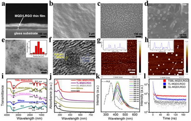 北京理工大学姜澜今日Adv. Mater.：超快成型激光合成MXene量子点/石墨烯，透明超级电容器！