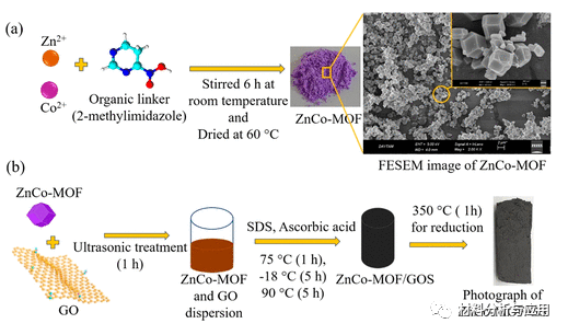 阿塔图尔克大学《Energy Fuels》：三维ZnCo-MOF改性石墨烯海绵，用于对称超级电容器的柔性电极材料