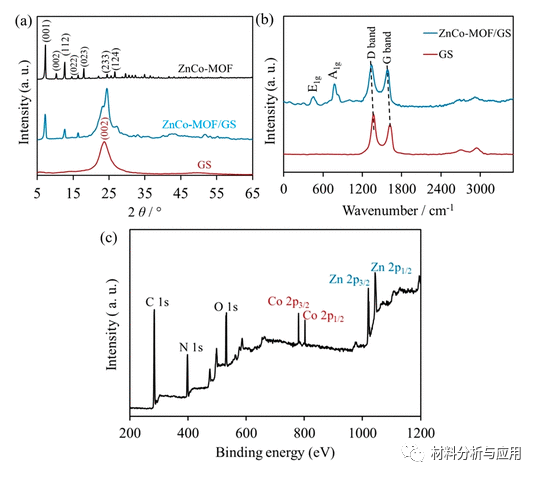 阿塔图尔克大学《Energy Fuels》：三维ZnCo-MOF改性石墨烯海绵，用于对称超级电容器的柔性电极材料