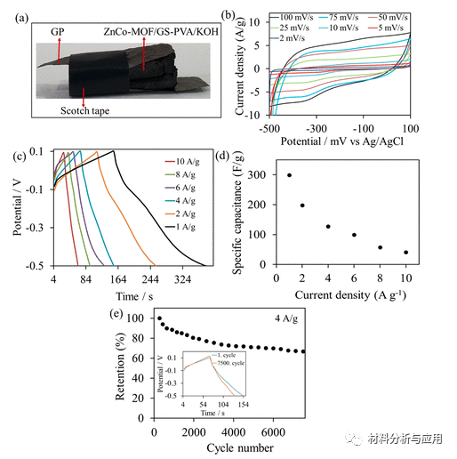 阿塔图尔克大学《Energy Fuels》：三维ZnCo-MOF改性石墨烯海绵，用于对称超级电容器的柔性电极材料