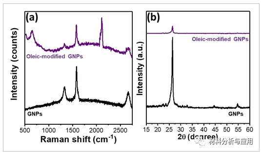 《Chemistryselect》：由油酸改性石墨烯制备的室温烧结导电油墨，用于柔性电子器件