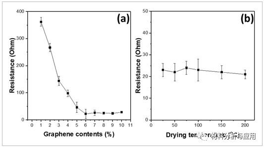 《Chemistryselect》：由油酸改性石墨烯制备的室温烧结导电油墨，用于柔性电子器件