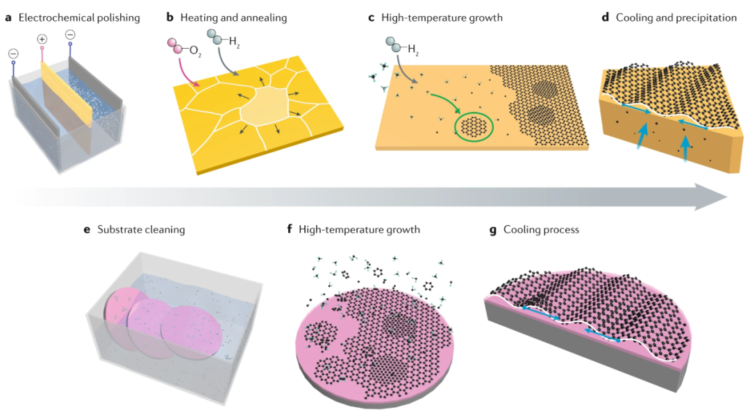 以石墨烯为例，谈谈化学气相沉积法