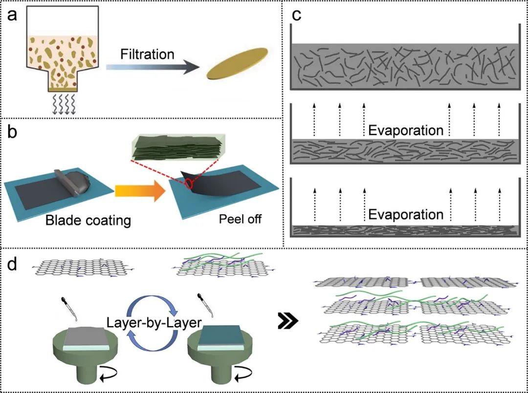 仿生石墨烯、MXene纳米复合薄膜