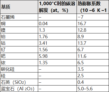 以石墨烯为例，谈谈化学气相沉积法