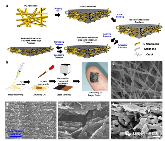 中山大学《JMCA》：受钢筋混凝土结构的启发，智能纳米网增强石墨烯压力传感器，具有超大线性范围