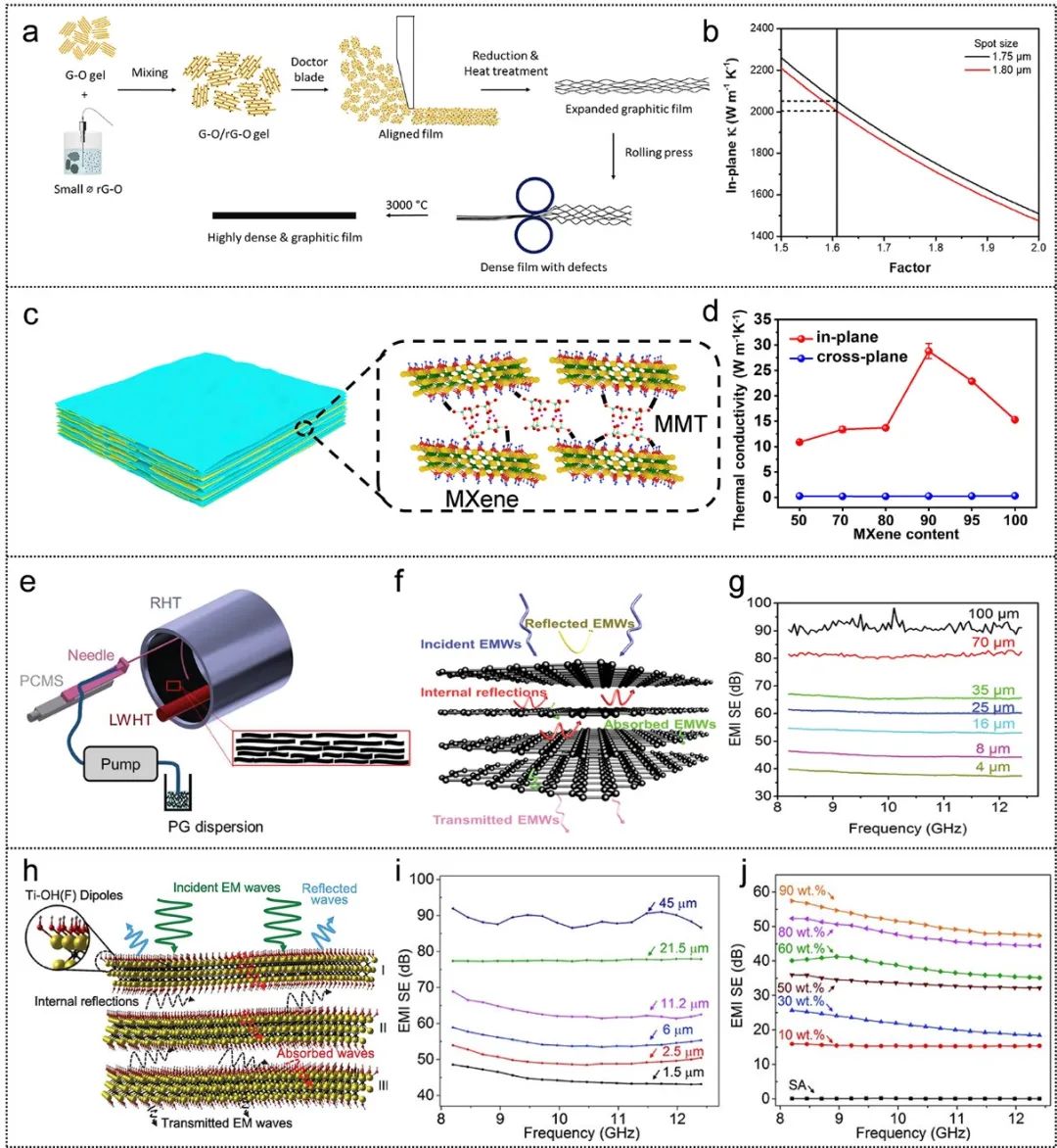 仿生石墨烯、MXene纳米复合薄膜