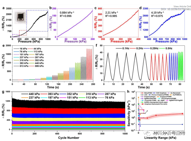 中山大学《JMCA》：受钢筋混凝土结构的启发，智能纳米网增强石墨烯压力传感器，具有超大线性范围