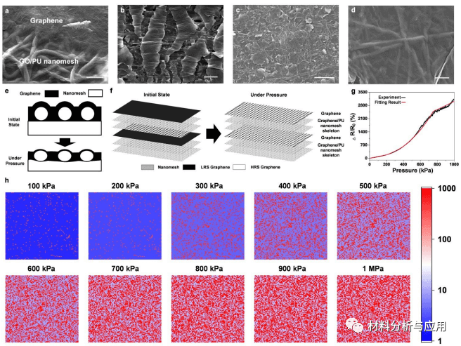 中山大学《JMCA》：受钢筋混凝土结构的启发，智能纳米网增强石墨烯压力传感器，具有超大线性范围