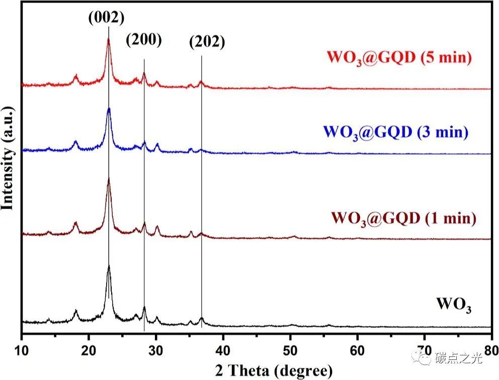 ACS Sustain.Chem. Eng.：制备氧化钨/石墨烯量子点(WO3@GQD)薄膜用于智能窗电致变色器件