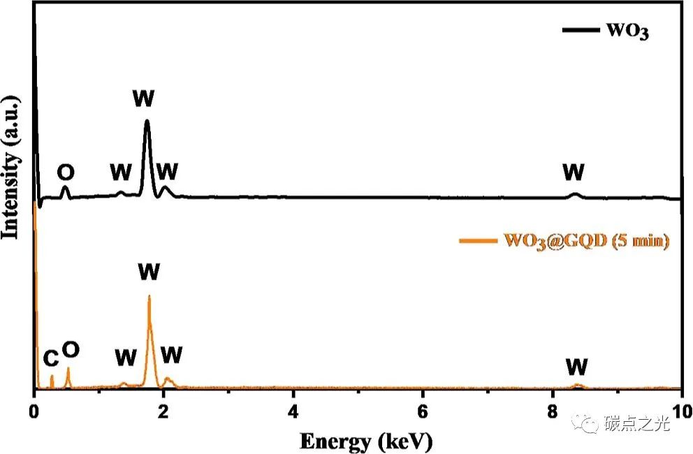 ACS Sustain.Chem. Eng.：制备氧化钨/石墨烯量子点(WO3@GQD)薄膜用于智能窗电致变色器件