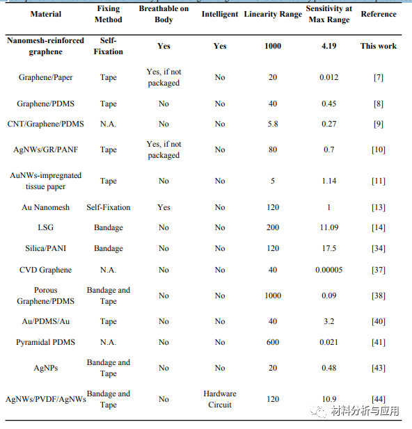 中山大学《JMCA》：受钢筋混凝土结构的启发，智能纳米网增强石墨烯压力传感器，具有超大线性范围