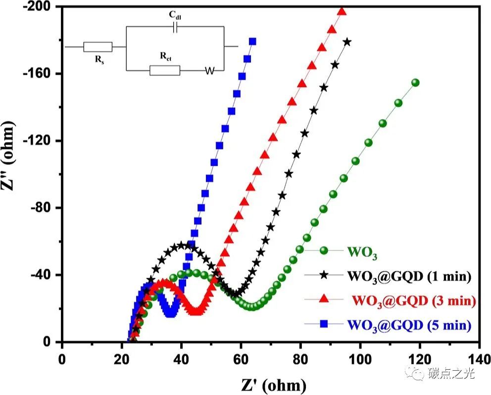 ACS Sustain.Chem. Eng.：制备氧化钨/石墨烯量子点(WO3@GQD)薄膜用于智能窗电致变色器件
