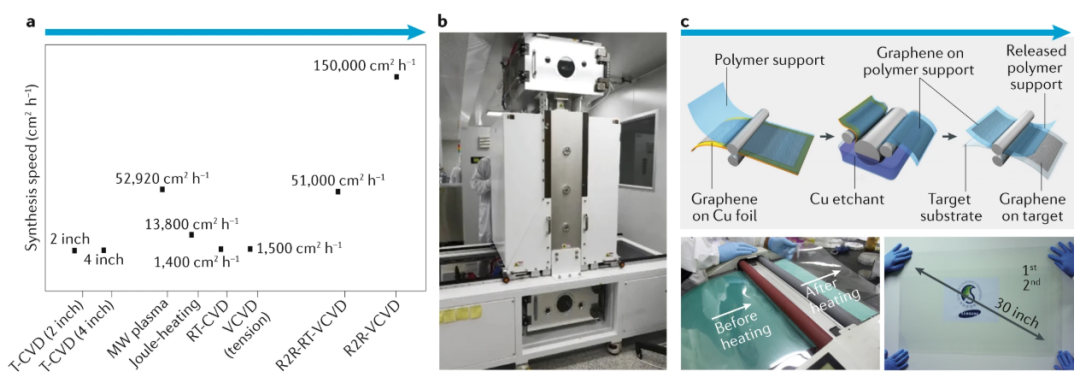 以石墨烯为例，谈谈化学气相沉积法