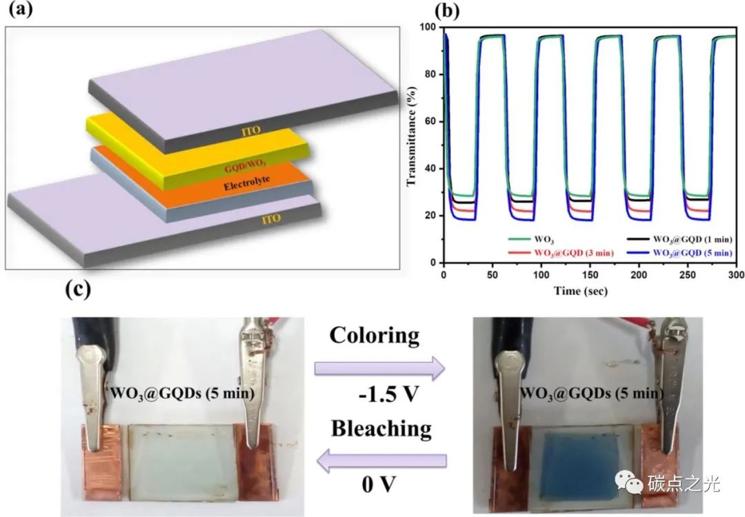 ACS Sustain.Chem. Eng.：制备氧化钨/石墨烯量子点(WO3@GQD)薄膜用于智能窗电致变色器件