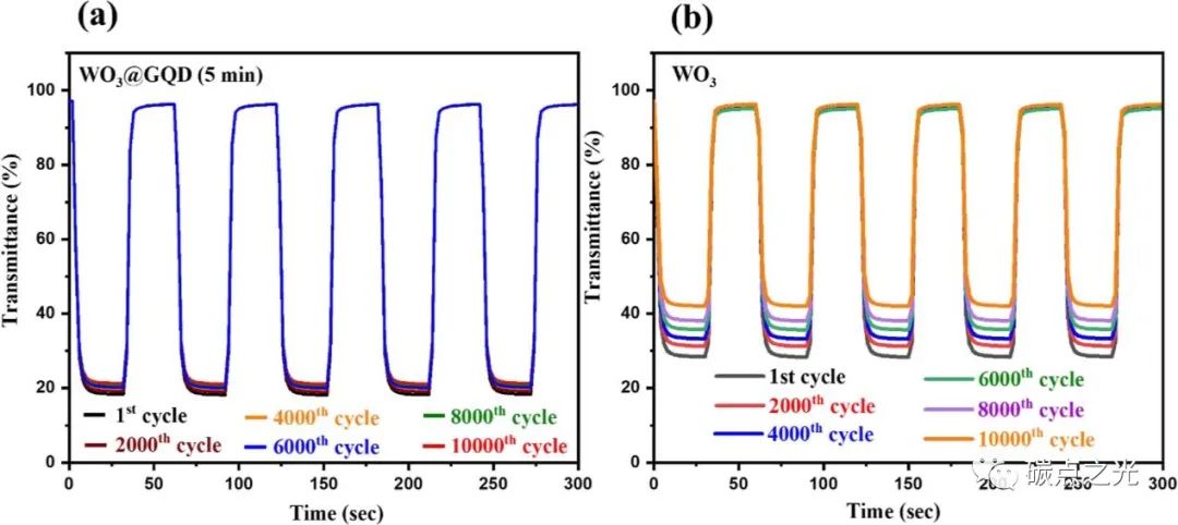 ACS Sustain.Chem. Eng.：制备氧化钨/石墨烯量子点(WO3@GQD)薄膜用于智能窗电致变色器件