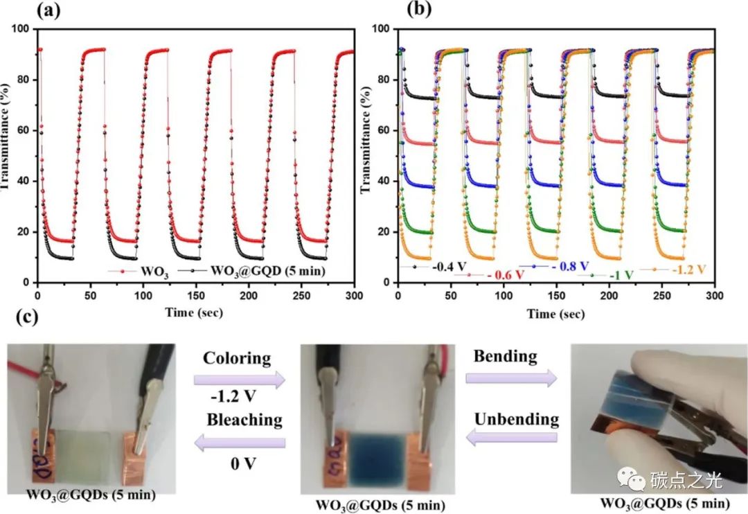 ACS Sustain.Chem. Eng.：制备氧化钨/石墨烯量子点(WO3@GQD)薄膜用于智能窗电致变色器件