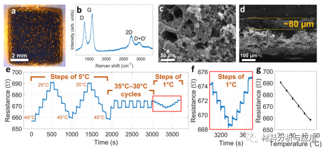 阿威罗大学《 Diam Relat Mater》：将纸张和木聚糖转化为激光诱导石墨烯用于环保传感器