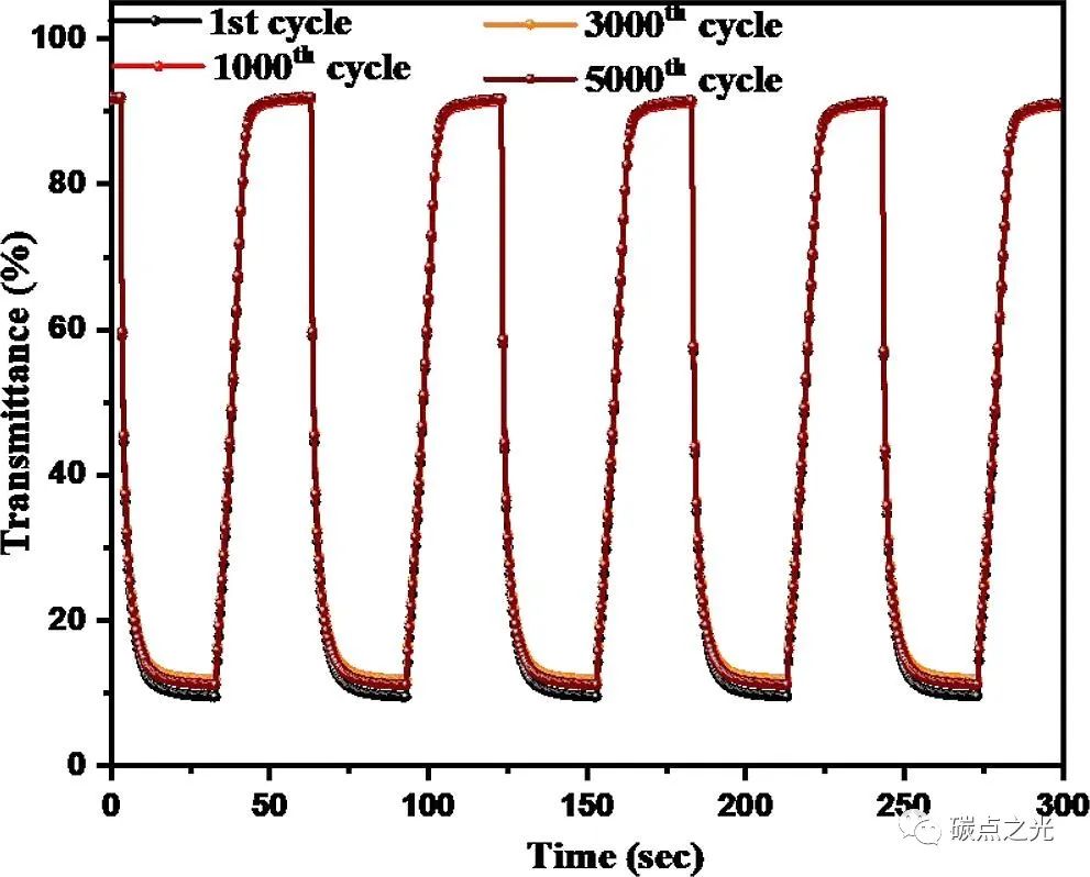 ACS Sustain.Chem. Eng.：制备氧化钨/石墨烯量子点(WO3@GQD)薄膜用于智能窗电致变色器件