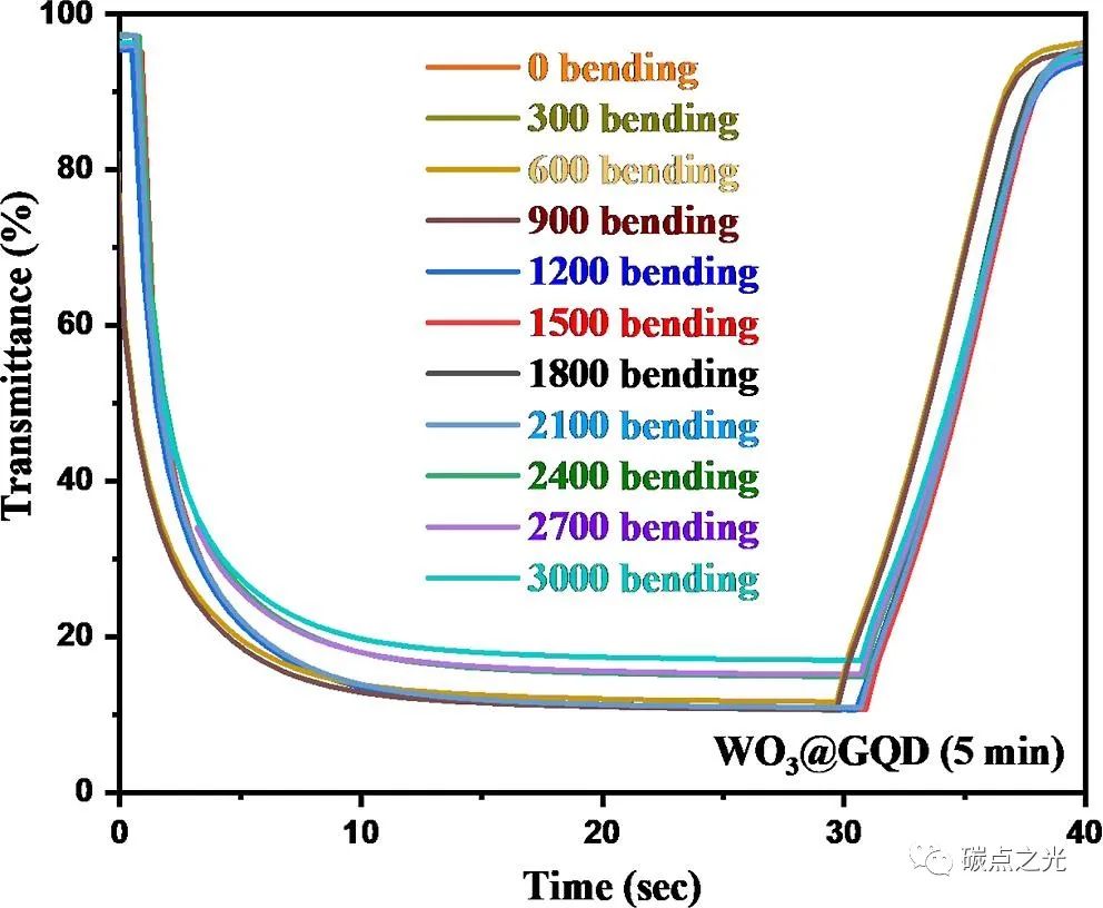 ACS Sustain.Chem. Eng.：制备氧化钨/石墨烯量子点(WO3@GQD)薄膜用于智能窗电致变色器件