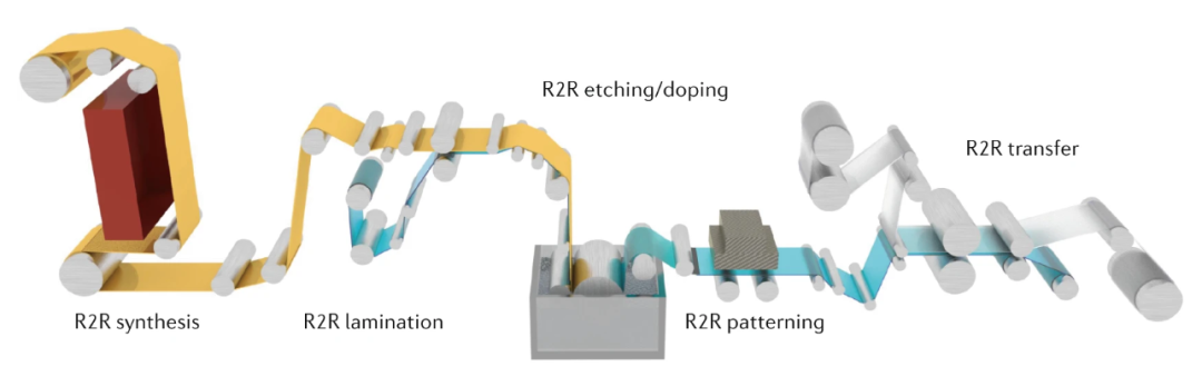 以石墨烯为例，谈谈化学气相沉积法