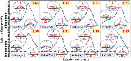 东北师大张珉/朱广山/苏忠民 Adv. Sci.: 石墨烯锚定双金属协同电催化合成尿素的描述符及其范围的初步设立