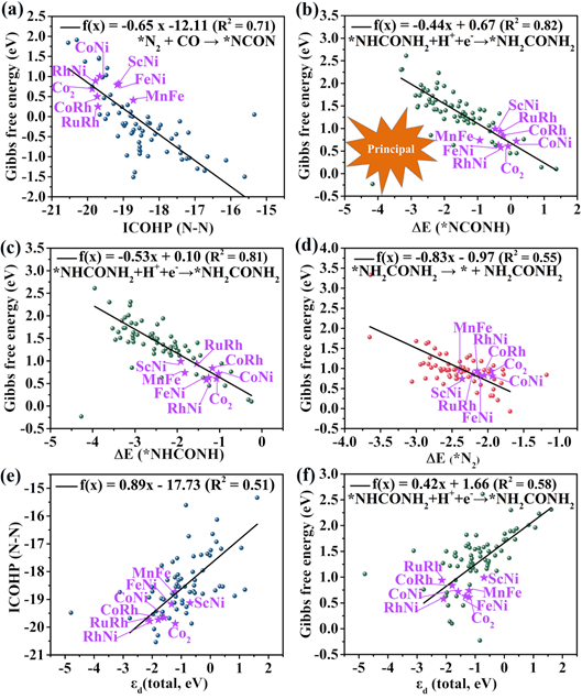 东北师大张珉/朱广山/苏忠民 Adv. Sci.: 石墨烯锚定双金属协同电催化合成尿素的描述符及其范围的初步设立