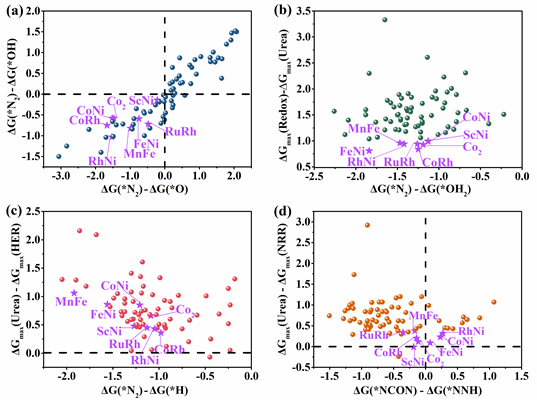 东北师大张珉/朱广山/苏忠民 Adv. Sci.: 石墨烯锚定双金属协同电催化合成尿素的描述符及其范围的初步设立