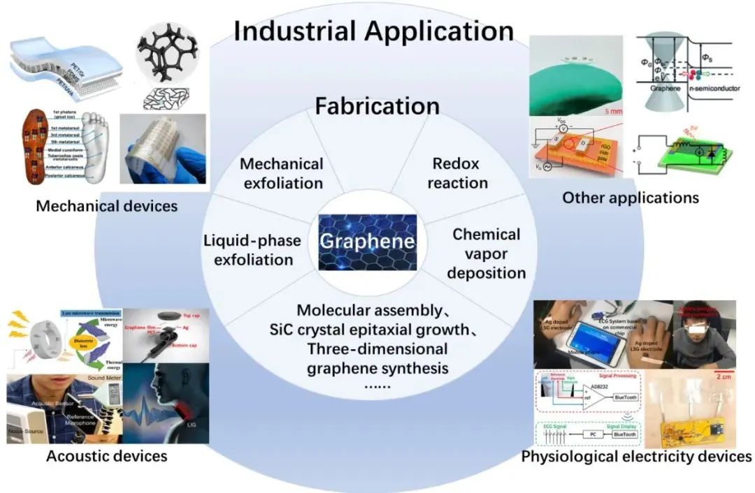 清华任天令团队︱Small Methods：从材料到器件，石墨烯面向产业化的发展