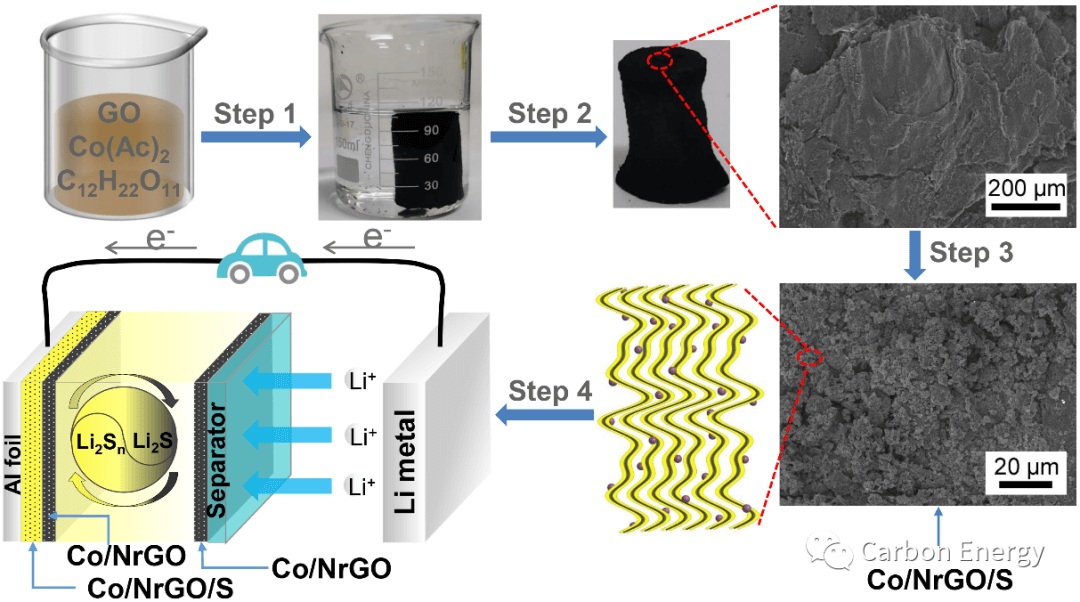 山东大学沈强、龙岩学院赵陈浩Carbon Energy: 金属钴颗粒与氮掺杂还原氧化石墨烯的纳米复合物在锂硫电池体系中的多功能性