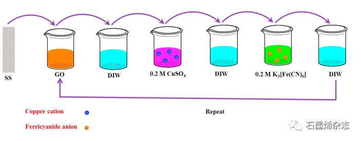 韩南大学Kuk Ro Yoon课题组-- Cu-PBA纳米立方体/氧化石墨烯复合材料的简便合成及其作为超级电容器的无粘合剂电极