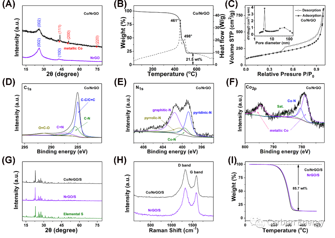 山东大学沈强、龙岩学院赵陈浩Carbon Energy: 金属钴颗粒与氮掺杂还原氧化石墨烯的纳米复合物在锂硫电池体系中的多功能性