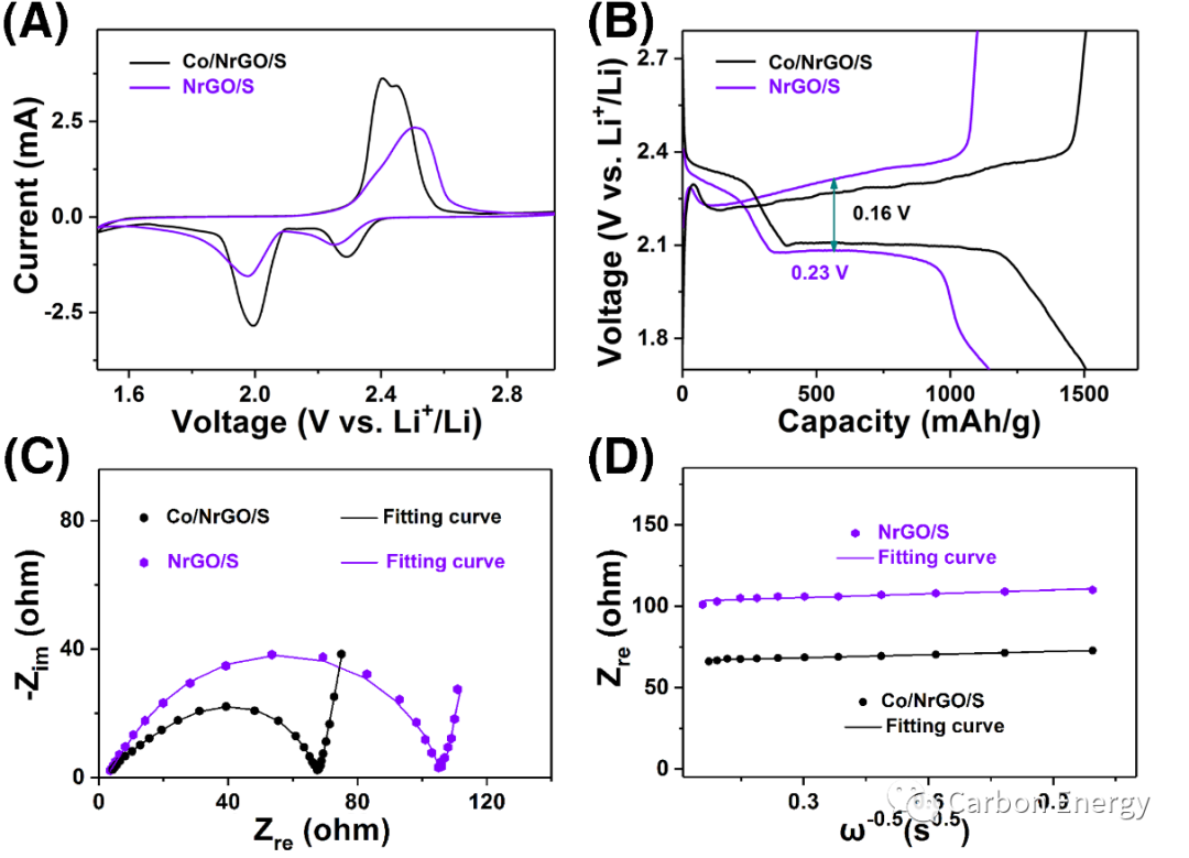 山东大学沈强、龙岩学院赵陈浩Carbon Energy: 金属钴颗粒与氮掺杂还原氧化石墨烯的纳米复合物在锂硫电池体系中的多功能性