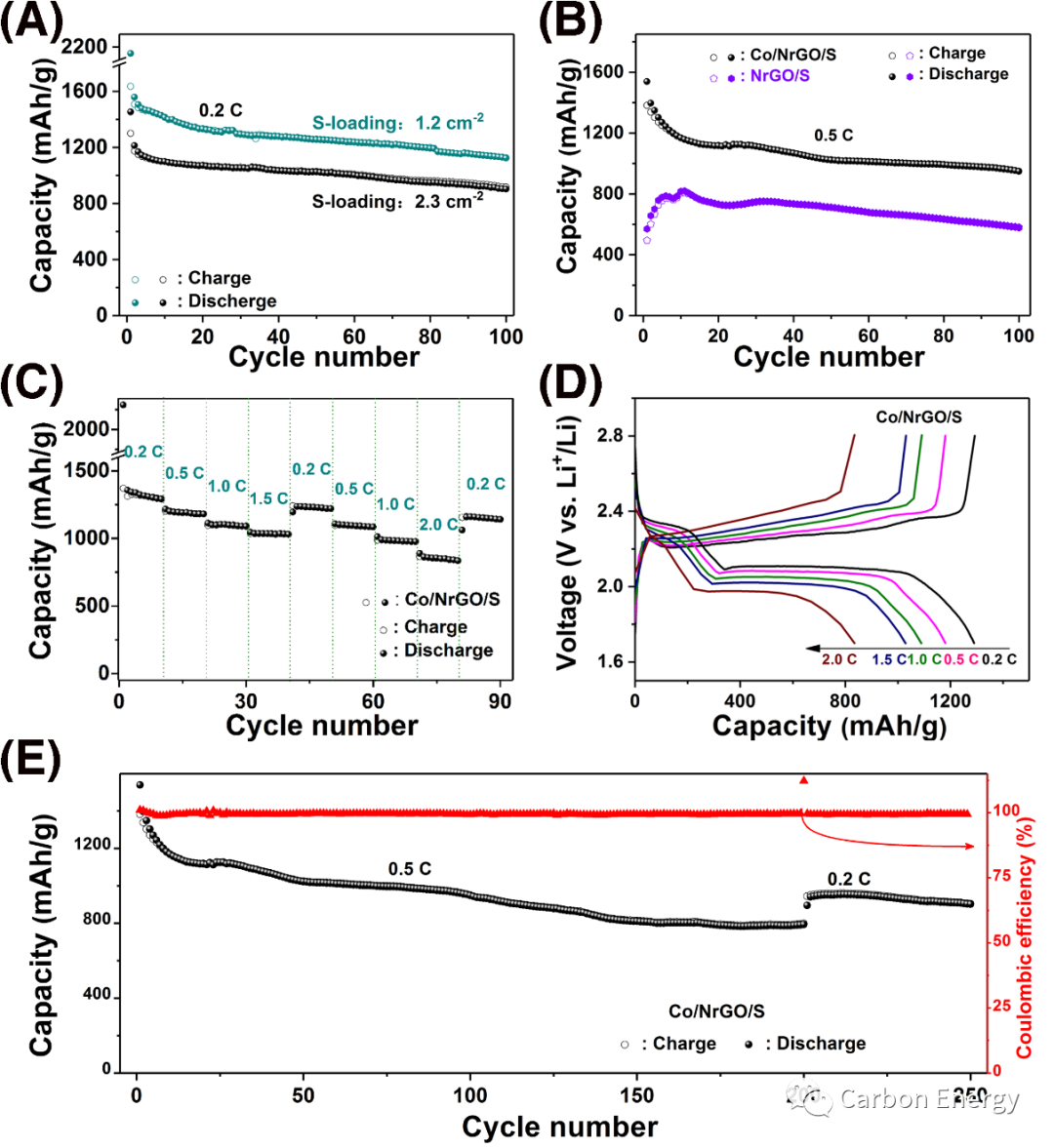 山东大学沈强、龙岩学院赵陈浩Carbon Energy: 金属钴颗粒与氮掺杂还原氧化石墨烯的纳米复合物在锂硫电池体系中的多功能性