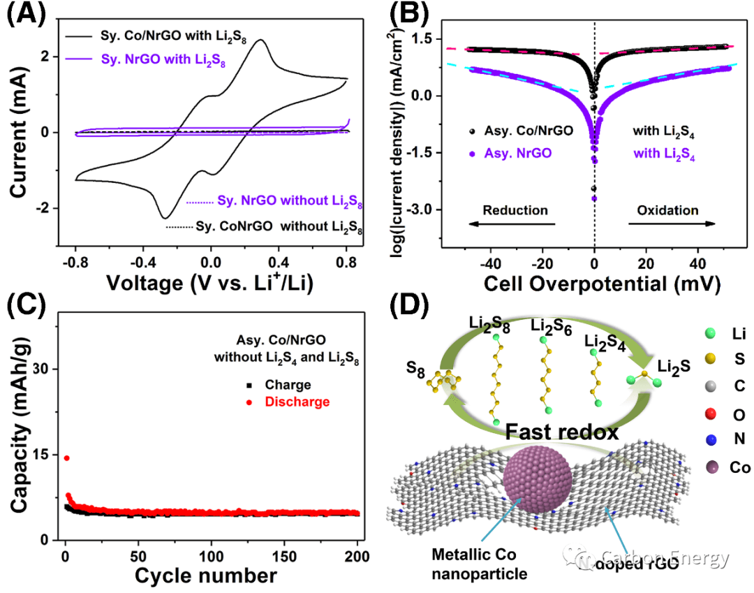 山东大学沈强、龙岩学院赵陈浩Carbon Energy: 金属钴颗粒与氮掺杂还原氧化石墨烯的纳米复合物在锂硫电池体系中的多功能性
