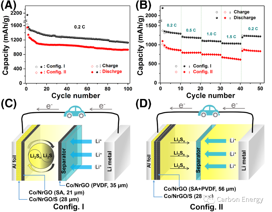 山东大学沈强、龙岩学院赵陈浩Carbon Energy: 金属钴颗粒与氮掺杂还原氧化石墨烯的纳米复合物在锂硫电池体系中的多功能性