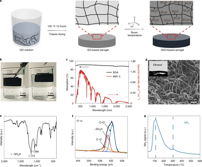 Nature Sustain|南京大学朱斌、朱嘉：石墨烯气凝胶界面光热催化实现更环保、更高转化率的酯化反应