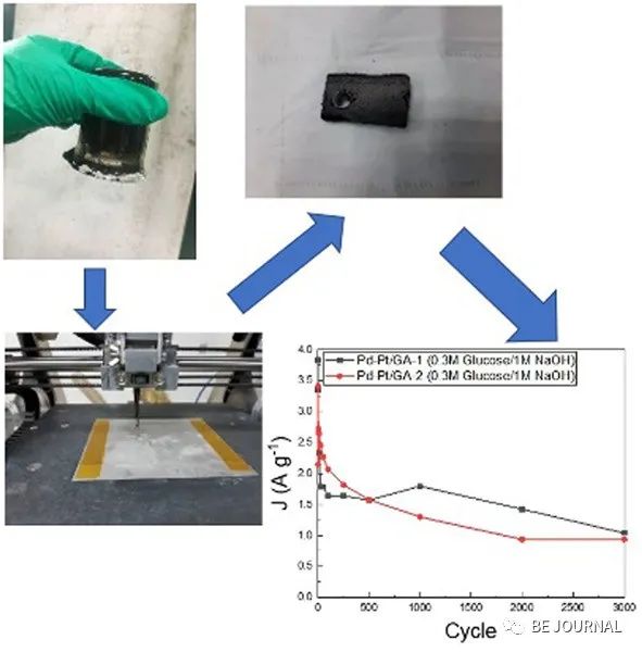 澳门大学许冠男Battery Energy:用于葡萄糖电氧化的油墨印刷金属/石墨烯气凝胶